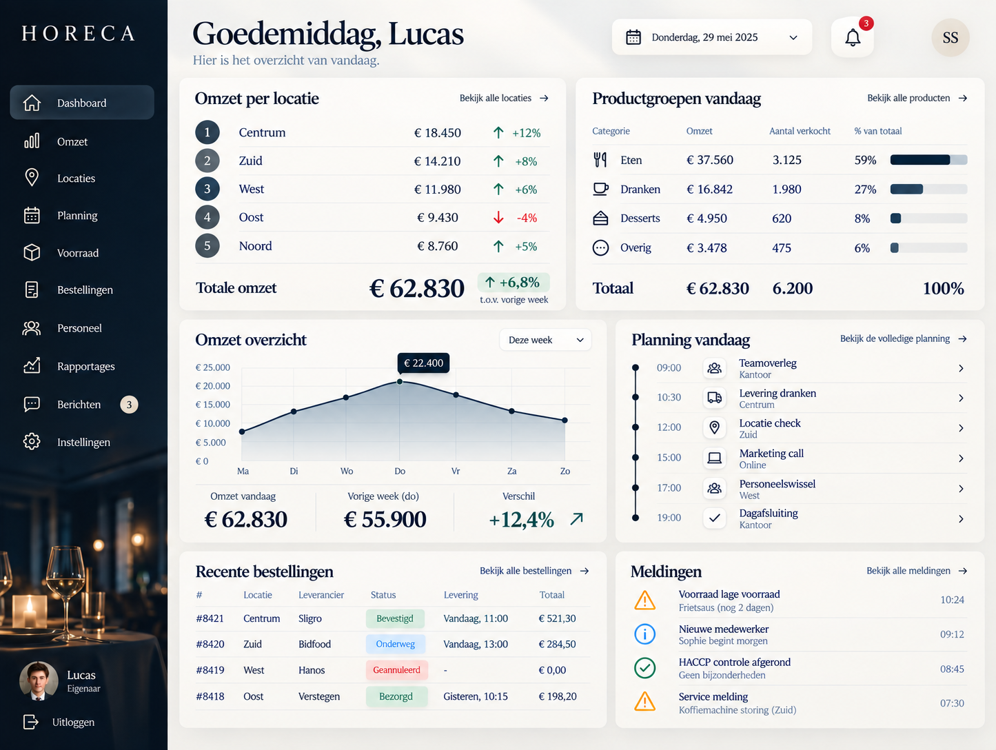 Horeca managementdashboard met omzet per locatie, planning en meldingen